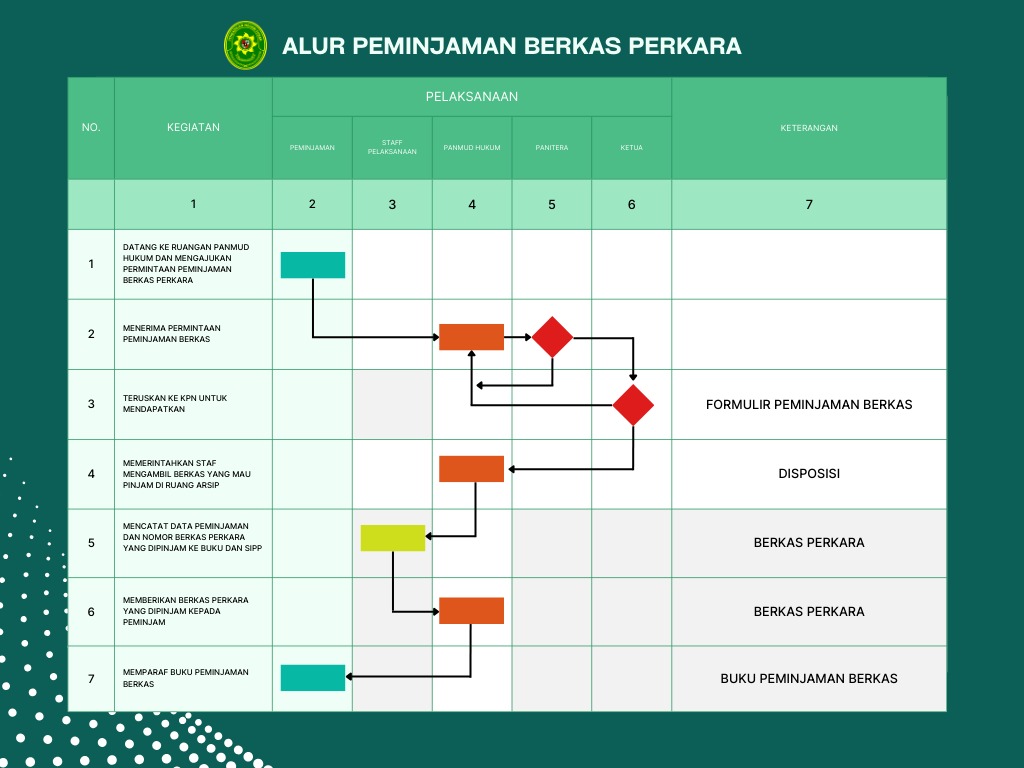 Alur Peminjaman Berkas Perkara